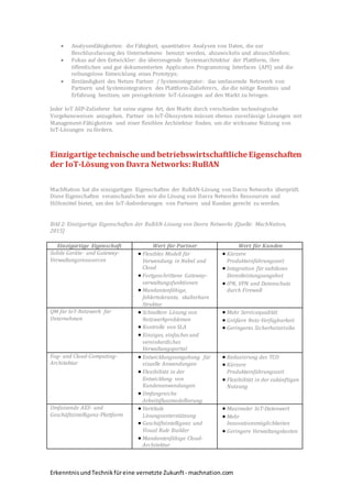 ErkenntnisundTechnikfüreine vernetzte Zukunft- machnation.com
 Analysenfähigkeiten: die Fähigkeit, quantitative Analysen von Daten, die zur
Beschlussfassung des Unternehmens benutzt werden, abzuwickeln und abzuschließen;
 Fokus auf den Entwickler: die überzeugende Systemarchitektur der Plattform, ihre
öffentlichen und gut dokumentierten Application Programming Interfaces (API) und die
reibungslose Entwicklung eines Prototyps;
 Beständigkeit des Netzes Partner / Systemintegrator: das umfassende Netzwerk von
Partnern und Systemintegratorn des Plattform-Zulieferers, die die nötige Kenntnis und
Erfahrung besitzen, um preisgekrönte IoT-Lösungen auf den Markt zu bringen.
Jeder IoT AEP-Zulieferer hat seine eigene Art, den Markt durch verschieden technologische
Vorgehensweisen anzugehen. Partner im IoT-Ökosystem müssen ebenso zuverlässige Lösungen mit
Management-Fähigkeiten und einer flexiblen Architektur finden, um die wirksame Nutzung von
IoT-Lösungen zu fördern.
Einzigartige technische und betriebswirtschaftliche Eigenschaften
der IoT-Lösung von Davra Networks: RuBAN
MachNation hat die einzigartigen Eigenschaften der RuBAN-Lösung von Davra Networks überprüft.
Diese Eigenschaften veranschaulichen wie die Lösung von Davra Networks Ressourcen und
Hilfsmittel bietet, um den IoT-Anforderungen von Partnern und Kunden gerecht zu werden.
Bild 2: Einzigartige Eigenschaften der RuBAN-Lösung von Davra Networks [Quelle: MachNation,
2015]
Einzigartige Eigenschaft Wert für Partner Wert für Kunden
Solide Geräte- und Gateway-
Verwaltungsressourcen
 Flexibles Modell für
Verwendung in Nebel und
Cloud
 Fortgeschrittene Gateway-
verwaltungsfunktionen
 Mandantenfähige,
fehlertolerante, skalierbare
Struktur
 Kürzere
Produkteinführungszeit
 Integration für nahtloses
Dienstleistungsangebot
 IPN, VPN und Datenschutz
durch Firewall
QM für IoT-Netzwerk für
Unternehmen
 Schnellere Lösung von
Netzwerkproblemen
 Kontrolle von SLA
 Einziges, einfaches und
vereinheitliches
Verwaltungsportal
 Mehr Servicequalität
 Größere Netz-Verfügbarkeit
 Geringeres Sicherheitsrisiko
Fog- und Cloud-Computing-
Architektur
 Entwicklungsumgebung für
visuelle Anwendungen
 Flexibilität in der
Entwicklung von
Kundenanwendungen
 Umfangreiche
Arbeitsflussmodellierung
 Reduzierung des TCO
 Kürzere
Produkteinführungszeit
 Flexibilität in der zukünftigen
Nutzung
Umfassende AES- und
Geschäftsintelligenz-Plattform
 Vertikale
Lösungsunterstützung
 Geschäftsintelligenz und
Visual Rule Builder
 Mandantenfähige Cloud-
Architektur
 Maximaler IoT-Datenwert
 Mehr
Innovationsmöglichkeiten
 Geringere Verwaltungskosten
 
