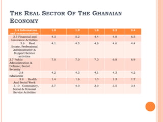 THE REAL SECTOR OF THE GHANAIAN
ECONOMY
3.4 Information
and communication
1.8 1.9 1.8 2.2 2.4
3.5 Financial and
Insurance Activities
4.3 5.2 4.4 4.8 6.5
3.6 Real
Estate, Professional
Administrative &
Support Service
activities
4.1 4.5 4.6 4.6 4.4
3.7 Public
Administration &
Defense; Social
Security
7.0 7.0 7.0 6.8 6.9
3.8
Education
4.2 4.3 4.1 4.3 4.2
3.9 Health
And Social Work
1.4 1.6 1.3 1.3 1.2
3.10 Community,
Social & Personal
Service Activities
3.7 4.0 3.9 3.5 3.4
 