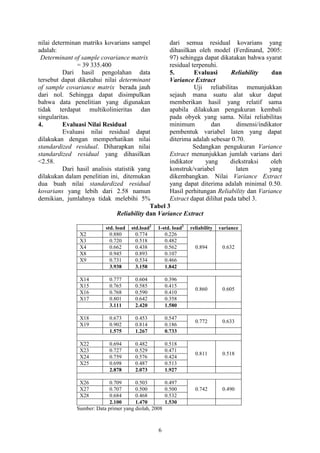 6
nilai determinan matriks kovarians sampel
adalah:
Determinant of sample covariance matrix
= 39 335.400
Dari hasil pengolahan data
tersebut dapat diketahui nilai determinant
of sample covariance matrix berada jauh
dari nol. Sehingga dapat disimpulkan
bahwa data penelitian yang digunakan
tidak terdapat multikolinieritas dan
singularitas.
4. Evaluasi Nilai Residual
Evaluasi nilai residual dapat
dilakukan dengan memperhatikan nilai
standardized residual. Diharapkan nilai
standardized residual yang dihasilkan
<2.58.
Dari hasil analisis statistik yang
dilakukan dalam penelitian ini, ditemukan
dua buah nilai standardized residual
kovarians yang lebih dari 2.58 namun
demikian, jumlahnya tidak melebihi 5%
dari semua residual kovarians yang
dihasilkan oleh model (Ferdinand, 2005:
97) sehingga dapat dikatakan bahwa syarat
residual terpenuhi.
5. Evaluasi Reliability dan
Variance Extract
Uji reliabilitas menunjukkan
sejauh mana suatu alat ukur dapat
memberikan hasil yang relatif sama
apabila dilakukan pengukuran kembali
pada obyek yang sama. Nilai reliabilitas
minimum dan dimensi/indikator
pembentuk variabel laten yang dapat
diterima adalah sebesar 0.70.
Sedangkan pengukuran Variance
Extract menunjukkan jumlah varians dari
indikator yang diekstraksi oleh
konstruk/variabel laten yang
dikembangkan. Nilai Variance Extract
yang dapat diterima adalah minimal 0.50.
Hasil perhitungan Reliability dan Variance
Extract dapat dilihat pada tabel 3.
Tabel 3
Reliability dan Variance Extract
std. load std.load2
1-std. load2
reliability variance
X2 0.880 0.774 0.226
0.894 0.632
X3 0.720 0.518 0.482
X4 0.662 0.438 0.562
X8 0.945 0.893 0.107
X9 0.731 0.534 0.466
3.938 3.158 1.842
X14 0.777 0.604 0.396
0.860 0.605
X15 0.765 0.585 0.415
X16 0.768 0.590 0.410
X17 0.801 0.642 0.358
3.111 2.420 1.580
X18 0.673 0.453 0.547
0.772 0.633
X19 0.902 0.814 0.186
1.575 1.267 0.733
X22 0.694 0.482 0.518
0.811 0.518
X23 0.727 0.529 0.471
X24 0.759 0.576 0.424
X25 0.698 0.487 0.513
2.878 2.073 1.927
X26 0.709 0.503 0.497
0.742 0.490X27 0.707 0.500 0.500
X28 0.684 0.468 0.532
2.100 1.470 1.530
Sumber: Data primer yang diolah, 2008
 