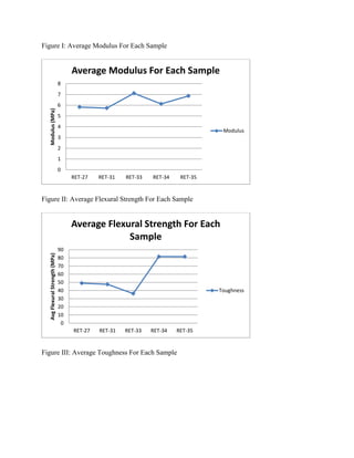 Figure I: Average Modulus For Each Sample
Figure II: Average Flexural Strength For Each Sample
Figure III: Average Toughness For Each Sample
0
1
2
3
4
5
6
7
8
RET-27 RET-31 RET-33 RET-34 RET-35
Modulus(MPa)
Average Modulus For Each Sample
Modulus
0
10
20
30
40
50
60
70
80
90
RET-27 RET-31 RET-33 RET-34 RET-35
AvgFlexuralStrength(MPa)
Average Flexural Strength For Each
Sample
Toughness
 