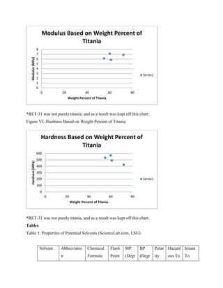 *RET-31 was not purely titania, and as a result was kept off this chart.
Figure VI: Hardness Based on Weight Percent of Titania
*RET-31 was not purely titania, and as a result was kept off this chart.
Tables
Table 1: Properties of Potential Solvents (ScienceLab.com, LSU)
Solvent Abbreviatio
n
Chemical
Formula
Flash
Point
MP
(Degr
BP
(Degr
Polar
ity
Hazard
ous To
Iritant
To
0
1
2
3
4
5
6
7
8
0 20 40 60 80
Modulus(MPa)
Weight Percent of Titania
Modulus Based on Weight Percent of
Titania
Series1
0
100
200
300
400
500
600
0 20 40 60 80
Hardness(MPa)
Weight Percent of Titania
Hardness Based on Weight Percent of
Titania
Series1
 