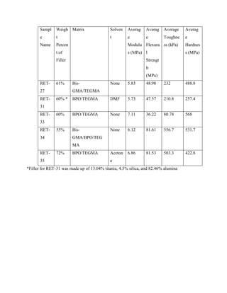Sampl
e
Name
Weigh
t
Percen
t of
Filler
Matrix Solven
t
Averag
e
Modulu
s (MPa)
Averag
e
Flexura
l
Strengt
h
(MPa)
Average
Toughne
ss (kPa)
Averag
e
Hardnes
s (MPa)
RET-
27
61% Bis-
GMA/TEGMA
None 5.83 48.98 232 488.8
RET-
31
60% * BPO/TEGMA DMF 5.73 47.57 210.8 257.4
RET-
33
60% BPO/TEGMA None 7.11 36.22 80.78 568
RET-
34
55% Bis-
GMA/BPO/TEG
MA
None 6.12 81.61 556.7 531.7
RET-
35
72% BPO/TEGMA Aceton
e
6.86 81.53 503.3 422.8
*Filler for RET-31 was made up of 13.04% titania, 4.5% silica, and 82.46% alumina
 