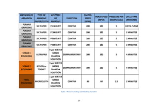 34
Table 3 Planar Grinding and Polishing Variables
METHODS OF
ABRASION
TYPE OF
ABRASIVE
PAPER/CLOTH
SIZE/TYPE
OF
ABRASIVE
DIRECTION
PLATEN
SPEED
(RPM)
HEAD SPEED
(RPM)
PRESSURE PER
SAMPLE (Lbs)
CYCLE TIME
(MINUTES)
PLANAR
GRINDING
SiC PAPER P 240 GRIT CONTRA 200 120 5 UNTIL PLANE
PLANAR
GRINDING
SiC PAPER P 300 GRIT CONTRA 200 120 5 2 MINUTES
PLANAR
GRINDING
SiC PAPER P 600 GRIT CONTRA 200 120 5 2 MINUTES
PLANAR
GRINDING
SiC PAPER P 800 GRIT CONTRA 200 120 5 2 MINUTES
STAGE 1
POLISHING
ULTRAPAD
9 μm WATER
BASED
DIAMON
SOLUTION
COMPLIMENTARY 300 120 5 4 MINUTES
STAGE 2
POLISHING
NYLON or
TEXMET
3 μm WATER
BASED
DIAMON
SOLUTION
COMPLIMENTARY 300 120 5 4 MINUTES
FINAL
POLISHING
MICROCLOTH
1 μm WATER
BASED
DIAMON
SOLUTION
CONTRA 80 60 2.5 2 MINUTES
 