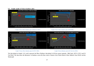47
5.4 Sample graphs of Vickers hardness plots
Graph 3 Vickers Micro Hardness plot of Mild Steel MMA Graph 4 Vickers Micro Hardness plot of EN8 MMA
Graph 5 Vickers Micro Hardness plot of API 5L MMA Graph 6 Vickers Hardness plot of 01 Tool SteelMMA
The data plotted in Graphs 3,4,5, and 6 represent the Micro Hardness data plotted of all four project materials, Mild Steel, API 5L, EN 8, and O1
Tool Steel. The data shows the fluctuation in hardness across the three zones of interest from Parent Metal to Heat Affected Zone (HAZ) and the
Weld itself.
 