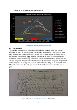 52
Graph of Yield Strength of Weld Specimens
Graph 8 Graph of Weld Specimen Yield Strengths
6.4 Hardenability
The chemical composition of a material and the alloying elements within that material
determine its ability to from Martensite, this is called “Hardenability”. For different steels
there is a particular relationship between the mechanical properties and the cooling rate of
that material. Hardenability is not hardness. Hardness is the ability of a material to resist
indentation whereas hardenability is a measure of how much that hardness decreases as the
distance away from the quenched surface increases. As the distance away from the quenched
surface increases, the cooling rate is slower and therefore the ability of the material to form
Martensite diminishes. This will give a lower Rockwell Hardness value than the quenched
part.
Figure 60 Time Temperature Cooling Curve for SAE 1040 (EN 8)
 