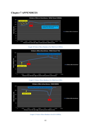 61
Chapter 7 APPENDICES
Graph 10 Vickers Micro Hardness For Mild Steel (MMA)
Graph 11 Vickers Micro Hardness For Mild Steel (TIG)
Graph 12 Vickers Micro Hardness For EN 8 (MMA)
 