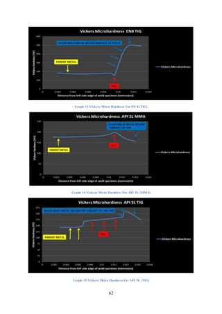 62
Graph 13 Vickers Micro Hardness For EN 8 (TIG)
Graph 14 Vickers Micro Hardness For API 5L (MMA)
Graph 15 Vickers Micro Hardness For API 5L (TIG)
 