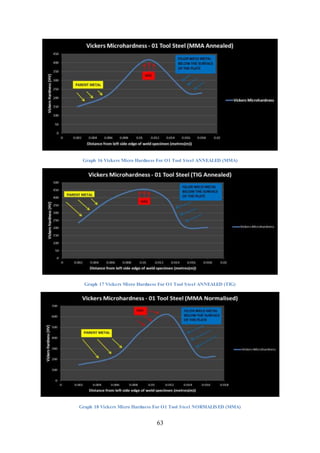 63
Graph 16 Vickers Micro Hardness For O1 Tool Steel ANNEALED (MMA)
Graph 17 Vickers Micro Hardness For O1 Tool Steel ANNEALED (TIG)
Graph 18 Vickers Micro Hardness For O1 Tool Steel NORMALISED (MMA)
 