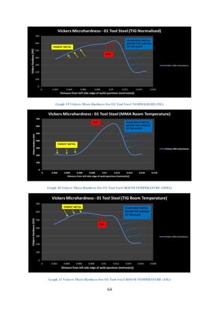 64
Graph 19 Vickers Micro Hardness For O1 Tool Steel NORMALISED (TIG)
Graph 20 Vickers Micro Hardness For O1 Tool Steel ROOM TEMPERATURE (MMA)
Graph 21 Vickers Micro Hardness For O1 Tool Steel ROOM TEMPERATURE (TIG)
 
