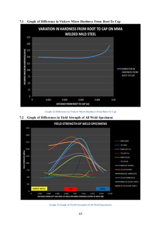 65
7.1 Graph of Difference in Vickers Micro Hardness From Root To Cap
Graph 22 Difference in Vickers Micro Hardness From Root To Cap
7.2 Graph of Differences in Yield Strength of All Weld Specimens
Graph 23 Graph of Yield Strengths of All Weld Specimens
 