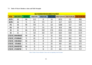 66
7.3 Table of Vickers Hardness values and Yield Strengths
Table 6 Table of Vickers Hardness Values and Corresponding Yield Strengths
MATERIAL CARBONCONTENT(%) WELDPROCESS AVERAGEHV(PM) AVERAGEHV(HAZ) AVERAGEHV(WELD) AVERAGEYIELDMPa(PM) AVERAGEYIELDMPa(HAZ) AVERAGEYIELDMPa(WELD)
MILDSTEEL 0.15 MMA 135.133 165 154.6 428.37161 523.05 490.082
MILDSTEEL 0.15 TIG 146.1 179.55 182.7 463.137 569.1735 579.159
API5L 0.25 MMA 177.867 193.1 162.35 563.83839 612.127 514.6495
API5L 0.25 TIG 152.4 179.8 192.8 483.108 569.966 611.176
EN8 0.4 MMA 207.133 159.967 227.433 656.61161 507.09539 720.96261
EN8 0.4 TIG 176.85 169.85 481.75 560.6145 538.4245 1527.1475
O1TOOLSTEEL 0.9MMANORMALISED MMA 188.5 543 236.5 597.545 1721.31 749.705
O1TOOLSTEEL 0.9TIGNORMALISED TIG 465.5 602 218 1475.635 1908.34 691.06
O1TOOLSTEEL 0.9MMAANNEALED MMA 184.5 399 230.5 584.865 1264.83 730.685
O1TOOLSTEEL 0.9TIGANNEALED TIG 312 423 207.5 989.04 1340.91 657.775
O1TOOLSTEEL 0.9MMAROOMTEMP. MMA 220 594 226.5 697.4 1882.98 718.005
O1TOOLSTEEL 0.9TIGROOMTEMP. TIG 513 538 227.5 1626.21 1705.46 721.175
TABLEOFCONVERSIONSFROMVICKERSHARDNESSTOYIELDSTRENGTH
 
