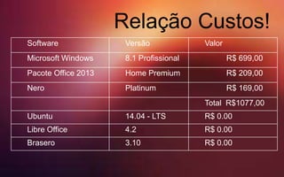 Relação Custos!
Software Versão Valor
Microsoft Windows 8.1 Profissional R$ 699,00
Pacote Office 2013 Home Premium R$ 209,00
Nero Platinum R$ 169,00
Total R$1077,00
Ubuntu 14.04 - LTS R$ 0.00
Libre Office 4.2 R$ 0.00
Brasero 3.10 R$ 0.00
 
