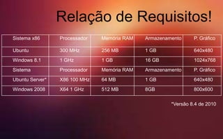 Relação de Requisitos!
Sistema x86 Processador Memória RAM Armazenamento P. Gráfico
Ubuntu 300 MHz 256 MB 1 GB 640x480
Windows 8.1 1 GHz 1 GB 16 GB 1024x768
Sistema Processador Memória RAM Armazenamento P. Gráfico
Ubuntu Server* X86 100 MHz 64 MB 1 GB 640x480
Windows 2008 X64 1 GHz 512 MB 8GB 800x600
*Versão 8.4 de 2010
 