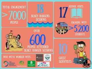 Who we've worked with...
Total engagement
>7000
people
Beach Rangers
sessions
18
600people attended
Beach Ranger sessions
Over
10
Guest
Scientists
17
school visits
>5,200
Engaging with
students
 