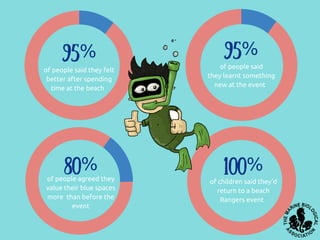 of children said they'd
return to a beach
Rangers event
100%80%
of people agreed they
value their blue spaces
more than before the
event
of people said
they learnt something
new at the event
95% 95%
of people said they felt
better after spending
time at the beach
 