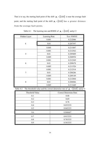 39
That is to say, the starting fault point of the shift  0,0,21 μ is near the average fault
point, and the starting fault point of the shift  0,0,11 μ has a greater distance
from the average fault points.
Table 4-1 The learning rate and RMSE of  0,0,11 μ and p=3
Hidden Layer Learning Rate Test RMSE
0.001 0.212046
4 0.01 0.207397
0.005 0.211087
5
0.001 0.212562
0.01 0.209409
0.005 0.208954
6
0.001 0.212369
0.01 0.209678
0.005 0.211526
7
0.001 0.212318
0.01 0.208286
0.005 0.209149
8
0.001 0.212884
0.01 0.208886
0.005 0.211649
Table 4-2 The threshold value and the correct determine rate of  0,0,11 μ and p=3
Threshold Value Correct Determine Rate
0.1 0.48
0.2 0.69
0.3 0.78
0.4 0.833333
0.5 0.843333
0.6 0.846667
0.7 0.813333
0.8 0.763333
0.9 0.563333
 