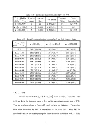 55
Table 4-14 The models in different shifts of p=4 and =0.1
Models
Shifts
Hidden
Layer
Learning
Rate
Test RMSE
Threshold
Value
Correct
Determine Rate
 0,0,0,5.01 μ 8 0.01 0.339682 0.5 0.633333
 5.1,5.1,1,11 μ 6 0.005 0.193433 0.5 0.89
 0,0,0,5.01 μ 7 0.001 0.308614 0.4 0.613333
Table 4-15 The different starting fault points of p=2 and  =0.1in every Prob.
Shifts
Prob.
 0,0,0,5.01 μ  5.1,5.1,1,11 μ  0,0,0,5.01 μ
SPC 547.17(24.98) 503.59(1.39) 510.93(6.82)
Prob.=1.00 538.37(22.54) 501.91(1.67) 509.43(6.84)
Prob.=0.99 538.37(22.56) 501.91(1.67) 509.12(6.84)
Prob.=0.98 538.37(22.52) 501.91(1.67) 508.75(6.93)
Prob.=0.97 538.32(22.66) 501.91(1.67) 508.63(6.94)
Prob.=0.96 538.32(22.67) 501.91(1.67) 508.36(7.03)
Prob.=0.95 538.32(22.85) 501.91(1.67) 508.18(7.07)
Prob.=0.94 538.17(22.85) 501.91(1.67) 507.8(7.23)
Prob.=0.93 538.07(22.85) 501.91(1.67) 507.75(7.25)
Prob.=0.92 537.91(22.96) 501.91(1.67) 507.55(7.34)
Prob.=0.91 537.87(22.96) 501.91(1.67) 506.62(7.05)
Prob.=0.90 537.83(22.96) 501.91(1.67) 506.62(7.05)
4.2.1.3 p=6
We use the small shift  0,0,0,0,5.0,11 μ as an example. From the Table
4-16, we know the threshold value is 0.5, and the correct determinant rate is 0.72.
Then, the results are shown in Table 4-17 which has been run 100 times. The starting
fault point determined by SPC is approximate at the point 510. When SPC is
combined with NN, the starting fault point of the binomial distribution Prob. =1.00 is
 