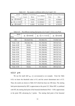 64
Table 4-22 The models in different shifts of p=4 and =0.2
Models
Shifts
Hidden
Layer
Learning
Rate
Test RMSE
Threshold
Value
Correct Determine
Rate
 0,0,0,5.01 μ 6 0.005 0.349801 0.3 0.556667
 5.1,5.1,1,11 μ 6 0.01 0.188463 0.3 0.893333
 0,0,1,5.01 μ 7 0.001 0.27983 0.4 0.793333
Table 4-23 The different starting fault points of p=4 and  =0.2in every Prob.
Shifts
Prob.
 0,0,0,5.01 μ  5.1,5.1,1,11 μ  0,0,1,5.01 μ
SPC 540.46(29.86) 503.04(1.07) 510.88(7.44)
Prob.=1.00 502.48(4.70) 501.29(0.88) 509.52(7.63)
Prob.=0.99 501(0) 501.29(0.88) 509.52(7.63)
Prob.=0.98 501(0) 501.29(0.88) 509.52(7.63)
Prob.=0.97 501(0) 501.29(0.88) 509.52(7.63)
Prob.=0.96 501(0) 501.29(0.88) 509.52(7.63)
Prob.=0.95 501(0) 501.29(0.88) 509.52(7.63)
Prob.=0.94 501(0) 501.29(0.88) 509.52(7.63)
Prob.=0.93 501(0) 501.29(0.88) 509.52(7.63)
Prob.=0.92 501(0) 501.29(0.88) 509.52(7.63)
Prob.=0.91 501(0) 501.29(0.88) 509.52(7.63)
Prob.=0.90 501(0) 501.29(0.88) 509.52(7.63)
4.2.2.3 p=6
We use the small shift  0,0,0,0,5.0,11 μ as an example. From the Table
4-24, we know the threshold value is 0.5, and the correct determinant rate is 0.72.
Then, the results are shown in Table 4-25 which has been run 100 times. The starting
fault point determined by SPC is approximate at the point 512. When SPC is combined
with NN, the starting fault point of the binomial distribution Prob. =1.00 is approximate
at the point 509, advancing by 3 points. The starting fault point of the binomial
 