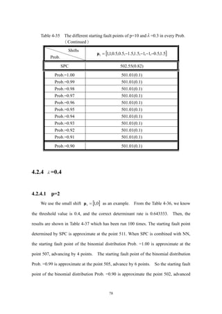78
Table 4-35 The different starting fault points of p=10 and  =0.3 in every Prob.
（Continued）
Shifts
Prob.
 5.1,5.0,1,1,5.1,5.1,5.0,5.0,1,11 μ
SPC 502.55(0.82)
Prob.=1.00 501.01(0.1)
Prob.=0.99 501.01(0.1)
Prob.=0.98 501.01(0.1)
Prob.=0.97 501.01(0.1)
Prob.=0.96 501.01(0.1)
Prob.=0.95 501.01(0.1)
Prob.=0.94 501.01(0.1)
Prob.=0.93 501.01(0.1)
Prob.=0.92 501.01(0.1)
Prob.=0.91 501.01(0.1)
Prob.=0.90 501.01(0.1)
4.2.4  =0.4
4.2.4.1 p=2
We use the small shift  0,11 μ as an example. From the Table 4-36, we know
the threshold value is 0.4, and the correct determinant rate is 0.643333. Then, the
results are shown in Table 4-37 which has been run 100 times. The starting fault point
determined by SPC is approximate at the point 511. When SPC is combined with NN,
the starting fault point of the binomial distribution Prob. =1.00 is approximate at the
point 507, advancing by 4 points. The starting fault point of the binomial distribution
Prob. =0.99 is approximate at the point 505, advance by 6 points. So the starting fault
point of the binomial distribution Prob. =0.90 is approximate the point 502, advanced
 