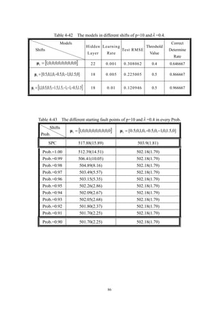 86
Table 4-42 The models in different shifts of p=10 and =0.4.
Models
Shifts
Hidden
Layer
Learning
Rate
Test RMSE
Threshold
Value
Correct
Determine
Rate
 0,0,0,0,0,0,0,0,0,11 μ 22 0.001 0.308062 0.4 0.646667
]0,5.1,0,1,0,5.0,0,1,0,5.0[1 μ 18 0.005 0.225005 0.5 0.866667
 5.1,5.0,1,1,5.1,5.1,5.0,5.0,1,11 μ 18 0.01 0.120946 0.5 0.966667
Table 4-43 The different starting fault points of p=10 and  =0.4 in every Prob.
Shifts
Prob.
 0,0,0,0,0,0,0,0,0,11 μ ]0,5.1,0,1,0,5.0,0,1,0,5.0[1 μ
SPC 517.88(15.89) 503.9(1.81)
Prob.=1.00 512.39(14.51) 502.18(1.79)
Prob.=0.99 506.41(10.05) 502.18(1.79)
Prob.=0.98 504.89(8.16) 502.18(1.79)
Prob.=0.97 503.49(5.57) 502.18(1.79)
Prob.=0.96 503.15(5.35) 502.18(1.79)
Prob.=0.95 502.26(2.86) 502.18(1.79)
Prob.=0.94 502.09(2.67) 502.18(1.79)
Prob.=0.93 502.05(2.68) 502.18(1.79)
Prob.=0.92 501.80(2.37) 502.18(1.79)
Prob.=0.91 501.70(2.25) 502.18(1.79)
Prob.=0.90 501.70(2.25) 502.18(1.79)
 