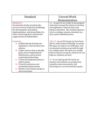 Standard Current Work
Demonstration
Standard 1:
An education leader promotes the
success of every student by facilitating
the development, articulation,
implementation, and stewardship of a
vision of learning that is shared and
supported by all stakeholders.
Functions:
A. Collaboratively develop and
implement a shared vision and
mission.
B. Collect and use data to identify
goals, assess organizational
effectiveness, and promote
organizational learning.
C. Create and implement plans to
achieve goals.
D. Promote continuous and
sustainable improvement.
E. Monitor and evaluate progress
and revise plans.
1A. - As part of our Leader in me program
each classroom got the chance to develop
and implement a shared vision and
mission statement. The students played a
role in creating a mission statement as a
class and an individual piece.
1B, C, D.- In our PLC teams we have been
able to collect data and identify our goals.
We input our data in our CSIP plans, and
we promote continuous growth through
our collaboration. We meet on a weekly
basis to discuss our goals, and how we can
help our students succeed.
1E. In our third grade PLC team we
monitor and evaluate our progress by
using the same assessments, and
discussing our current and future goals.
 