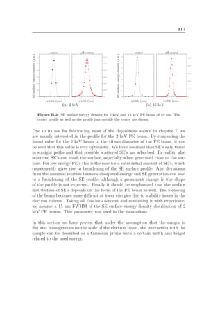 117
-15 -10 -5 0 5 10 15
0.0
0.2
0.4
0.6
0.8
1.0
1.2
-40 -20 0 20 40
0.0
5.0x10-6
1.0x10-5
1.5x10-5
2.0x10-5
2.5x10-5
3.0x10-5
width (nm) width (nm)
SEsurfaceenergydensity(a.u.)
center oﬀ center
(a) 2 keV
-250 0 250
0.0
0.5
1.0
1.5
2.0
2.5
3.0
3.5
-1500 -1000 -500 0 500 1000 1500
0.0
2.0x10-4
4.0x10-4
6.0x10-4
8.0x10-4
1.0x10-3
width (nm) width (nm)
SEsurfaceenergydensity(a.u.)
center oﬀ center
(b) 15 keV
Figure B.3: SE surface energy density for 2 keV and 15 keV PE beam of 10 nm. The
center proﬁle as well as the proﬁle just outside the center are shown.
Due to its use for fabricating most of the depositions shown in chapter 7, we
are mainly interested in the proﬁle for the 2 keV PE beam. By comparing the
found value for the 2 keV beam to the 10 nm diameter of the PE beam, it can
be seen that this value is very optimistic. We have assumed that SE’s only travel
in straight paths and that possible scattered SE’s are adsorbed. In reality, also
scattered SE’s can reach the surface, especially when generated close to the sur-
face. For low energy PE’s this is the case for a substantial amount of SE’s, which
consequently gives rise to broadening of the SE surface proﬁle. Also deviations
from the assumed relation between dissipated energy and SE generation can lead
to a broadening of the SE proﬁle, although a prominent change in the shape
of the proﬁle is not expected. Finally it should be emphasized that the surface
distribution of SE’s depends on the focus of the PE beam as well. The focussing
of the beam becomes more diﬃcult at lower energies due to stability issues in the
electron column. Taking all this into account and combining it with experience,
we assume a 15 nm FWHM of the SE surface energy density distribution of 2
keV PE beams. This parameter was used in the simulations
In this section we have proven that under the assumption that the sample is
ﬂat and homogeneous on the scale of the electron beam, the interaction with the
sample can be described as a Gaussian proﬁle with a certain width and height
related to the used energy.
 