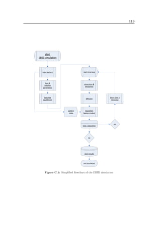119
start
EBID simulation
load &
initialize
parameters
Calculate
equilibrium
adsorption &
desoprtion
diffusion
deposition
(pattern index)
input pattern start time loop
store results
end simulation
pattern
index
time < total time
yes
no
time= time +
time step
Figure C.1: Simpliﬁed ﬂowchart of the EBID simulation
 