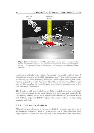 12 CHAPTER 2. EBID AND IRON DEPOSITION
particle
ﬂux
electron
beam
deposition
volatile
fractions
Figure 2.2: Graphical view on EBID. A ﬂux of precursor particles coming from the
top left adsorbs at the substrate and is decomposed by a beam of electrons coming from
the top. The deposition formed is shown in red. The small volatile fractions leave the
substrate.
sputtering or molecular beam epitaxy. Subsequently the sample can be structured
by selectively removing material by means of etching. The additive processes can
be described as direct structuring techniques, meaning that nothing but a sub-
strate is required to create structures. It is this direct structuring that we are
interested in, therefore the two subtractive structuring techniques are not of fur-
ther interest to this research.
The deposition with ions or electrons are both potential interesting local direct
structuring techniques for the application in structuring magnetic materials. In
the following sections we will make a comparison of these two techniques, EBID
and IBID and argue why EBID is expected to be more suitable for structuring
magnetic materials.
2.2.1 Ions versus electrons
Although the general process is the same for both electrons and ions, there are a
few important diﬀerences. Table 2.1 gives an overview of these diﬀerences. One
large diﬀerence between ions and electrons is the eﬀectiveness with which they
 