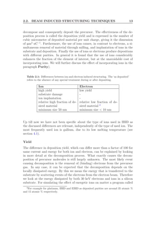 2.2. BEAM INDUCED STRUCTURING TECHNIQUES 13
decompose and consequently deposit the precursor. The eﬀectiveness of the de-
position process is called the deposition yield and is expressed in the number of
cubic micrometer of deposited material per unit charge, giving it the dimension
of µm3
nC−1
. Furthermore, the use of ions causes, in contrast to electrons, a si-
multaneous removal of material through milling, and implantation of ions in the
substrate and deposition. Finally the use of ions or electrons produce depositions
with diﬀerent purities. In general it is found that the use of ions considerably
enhances the fraction of the element of interest, but at the unavoidable cost of
incorporating ions. We will further discuss the eﬀect of incorporating ions in the
paragraph Purity).
Table 2.1: Diﬀerences between ion and electron induced structuring. The ‘as deposited’
refers to the absence of any special treatment during or after depositing.
Ion Electron
high yield low yield
substrate damage -
ion implantation -
relative high fraction of de-
sired material
relative low fraction of de-
sired material 2
minimum size 50 nm minimum size < 10 nm
Up till now we have not been speciﬁc about the type of ions used in IBID as
the discussed diﬀerences are relevant, independently of the type of used ion. The
most frequently used ion is gallium, due to its low melting temperature (see
section 4.1).
Yield
The diﬀerence in deposition yield, which can diﬀer more than a factor of 100 for
same current and energy for both ion and electron, can be explained by looking
in more detail at the decomposition process. What exactly causes the decom-
position of precursor molecules is still largely unknown. The most likely event
causing decomposition is the removal of (binding) electrons from the precursor
gas. In any case, it can be expected that the decomposition depends on the
locally dissipated energy. By this we mean the energy that is transferred to the
substrate by scattering events of the electrons from the electron beam. Therefore
we look at the energy dissipated by both 30 keV electrons and ions in a silicon
substrate. For simulating the eﬀect of energetic ions on matter a program called
2
For example for platinum, IBID and EBID as deposited purities are around 35 atomic %
and 15 atomic % respectively.
 