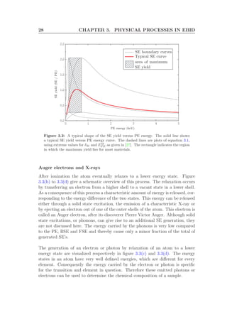 28 CHAPTER 3. PHYSICAL PROCESSES IN EBID
0 1 2 3 4 5
0.0
0.5
1.0
1.5
2.0
2.5
PE energy (keV)
SEyield(SE/PE)
SE boundary curves
Typical SE curve
area of maximum
SE yield
Figure 3.2: A typical shape of the SE yield versus PE energy. The solid line shows
a typical SE yield versus PE energy curve. The dashed lines are plots of equation 3.1,
using extreme values for δM and EM
P E as given in [27]. The rectangle indicates the region
in which the maximum yield lies for most materials.
Auger electrons and X-rays
After ionization the atom eventually relaxes to a lower energy state. Figure
3.3(b) to 3.3(d) give a schematic overview of this process. The relaxation occurs
by transferring an electron from a higher shell to a vacant state in a lower shell.
As a consequence of this process a characteristic amount of energy is released, cor-
responding to the energy diﬀerence of the two states. This energy can be released
either through a solid state excitation, the emission of a characteristic X-ray or
by ejecting an electron out of one of the outer shells of the atom. This electron is
called an Auger electron, after its discoverer Pierre Victor Auger. Although solid
state excitations, or phonons, can give rise to an additional SE generation, they
are not discussed here. The energy carried by the phonons is very low compared
to the PE, BSE and FSE and thereby cause only a minor fraction of the total of
generated SE’s.
The generation of an electron or photon by relaxation of an atom to a lower
energy state are visualized respectively in ﬁgure 3.3(c) and 3.3(d). The energy
states in an atom have very well deﬁned energies, which are diﬀerent for every
element. Consequently the energy carried by the electron or photon is speciﬁc
for the transition and element in question. Therefore these emitted photons or
electrons can be used to determine the chemical composition of a sample.
 