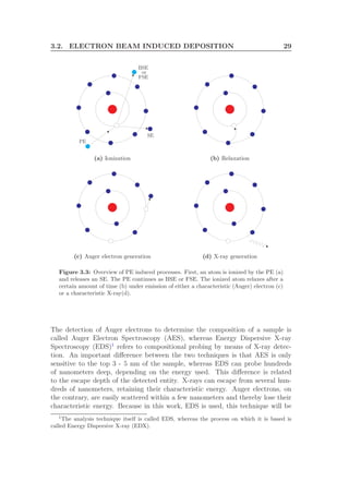 3.2. ELECTRON BEAM INDUCED DEPOSITION 29
PE
SE
BSE
or
FSE
(a) Ionization (b) Relaxation
(c) Auger electron generation (d) X-ray generation
Figure 3.3: Overview of PE induced processes. First, an atom is ionized by the PE (a)
and releases an SE. The PE continues as BSE or FSE. The ionized atom relaxes after a
certain amount of time (b) under emission of either a characteristic (Auger) electron (c)
or a characteristic X-ray(d).
The detection of Auger electrons to determine the composition of a sample is
called Auger Electron Spectroscopy (AES), whereas Energy Dispersive X-ray
Spectroscopy (EDS)1
refers to compositional probing by means of X-ray detec-
tion. An important diﬀerence between the two techniques is that AES is only
sensitive to the top 3 - 5 nm of the sample, whereas EDS can probe hundreds
of nanometers deep, depending on the energy used. This diﬀerence is related
to the escape depth of the detected entity. X-rays can escape from several hun-
dreds of nanometers, retaining their characteristic energy. Auger electrons, on
the contrary, are easily scattered within a few nanometers and thereby lose their
characteristic energy. Because in this work, EDS is used, this technique will be
1
The analysis technique itself is called EDS, whereas the process on which it is based is
called Energy Dispersive X-ray (EDX).
 