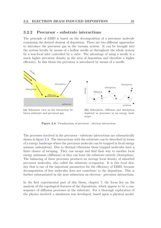 3.2. ELECTRON BEAM INDUCED DEPOSITION 31
3.2.2 Precursor - substrate interactions
The principle of EBID is based on the decomposition of a precursor molecule
containing the desired element of deposition. There are two diﬀerent approaches
to introduce the precursor gas in the vacuum system. It can be brought into
the system locally by means of a hollow needle or throughout the whole system
by a non-local inlet controlled by a valve. The advantage of using a needle is a
much higher precursor density in the area of deposition and therefore a higher
eﬃciency. In this thesis the precursor is introduced by means of a needle.
adsorption
desorption
diﬀusion
substrate
needle
(a) Schematic view on the interaction be-
tween substrate and precursor gas.
energy
position
adsorption
desorption
diﬀusion
(b) Adsorption, diﬀusion and desorption
depicted as processes in an energy land-
scape.
Figure 3.4: Visualizations of precursor - electron interactions.
The processes involved in the precursor - substrate interactions are schematically
shown in ﬁgure 3.4. The interactions with the substrate can be described in terms
of a energy landscape where the precursor molecule can be trapped in local energy
minima (adsorption). Due to thermal vibrations these trapped molecules have a
ﬁnite chance of escaping. They can escape and ﬁnd their way to another local
energy minimum (diﬀusion) or they can leave the substrate entirely (desorption).
The balancing of these processes produces an average local density of adsorbed
precursor molecules, also called the substrate occupation. It is this local den-
sity that is one of the important parameters for the eﬃciency of EBID, because
decomposition of free molecules does not contribute to the deposition. This is
further substantiated in the next subsection on electron - precursor interactions.
In the ﬁrst experimental part of this thesis, chapter 7, the focus lies on the
analysis of the topological features of the depositions, which appear to be a con-
sequence of diﬀusion processes at the substrate. For a thorough exploration of
the physics involved a simulation was developed, based upon a physical model.
 