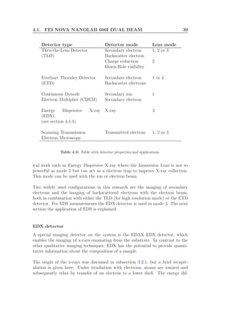 4.1. FEI NOVA NANOLAB 600I DUAL BEAM 39
Detector type Detector mode Lens mode
Thru-the-Lens Detector Secondary electron 1, 2 or 3
(TLD) Backscatter electron
Charge reduction 2
Down-Hole visibility
Everhart Thornley Detector Secondary electron 1 or 3
(ETD) Backscatter electrons
Continuous Dynode Secondary ion 1
Electron Multiplier (CDEM) Secondary electron
Energy Dispersive X-ray
(EDX)
X-ray 3
(see section 4.1.1)
Scanning Transmission Transmitted electron 1, 2 or 3
Electron Microscopy
Table 4.3: Table with detector properties and applications.
ical work such as Energy Dispersive X-ray where the Immersion Lens is not so
powerful as mode 2 but can act as a electron trap to improve X-ray collection.
This mode can be used with the ion or electron beam.
Two widely used conﬁgurations in this research are the imaging of secondary
electrons and the imaging of backscattered electrons with the electron beam,
both in combination with either the TLD (for high resolution mode) or the ETD
detector. For EDS measurements the EDX detector is used in mode 3. The next
section the application of EDS is explained.
EDX detector
A special imaging detector on the system is the EDAX EDX detector, which
enables the imaging of x-rays emanating from the substrate. In contrast to the
other qualitative imaging techniques, EDX has the potential to provide quanti-
tative information about the composition of a sample.
The origin of the x-rays was discussed in subsection 3.2.1, but a brief recapit-
ulation is given here. Under irradiation with electrons, atoms are ionized and
subsequently relax by transfer of an electron to a lower shell. The energy dif-
 