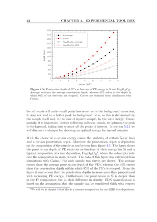 42 CHAPTER 4. EXPERIMENTAL TOOL BOX
0 2 4 6 8 10 12 14 16
0
200
400
600
800
1000
1200
1400
1600
1800
2000
2200
energy (keV)
depth(nm)
Si average
Si 95%
Fe60O15C25 average
Fe60O15C25 95%
Figure 4.5: Penetration depth of PE’s as function of PE energy in Si and Fe60O15C25.
Average indicates the average penetration depth, whereas 95% refers to the depth in
which 95% of the electrons are stopped. Curves are obtained from simulations with
Casino.
ber of counts will make small peaks less sensitive to the background correction,
it does not lead to a better peak to background ratio, as this is determined by
the sample itself and, in the case of layered sample, by the used energy. Conse-
quently, it is important, besides collecting suﬃcient counts, to optimize the peak
to background, taking into account all the peaks of interest. In section 5.2.1 we
will discuss a technique for choosing an optimal energy for layered samples.
With the choice of a certain energy comes the visibility of certain X-ray lines
and a certain penetration depth. Moreover the penetration depth is dependent
on the composition of the sample as can be seen from ﬁgure 4.5. The ﬁgure shows
the penetration depth of PE electrons as function of their energy for Si and a
typical composition of a iron deposition, Fe60O15C25
4
, where the subscripts indi-
cate the composition in atom precent. The data of this ﬁgure was extracted from
simulations with Casino. For each sample two curves are shown. The average
curves show the average penetration depth of the PE’s, whereas the 95% curves
show the penetration depth within which 95% of the PE’s is stopped. From the
ﬁgure it can be seen that the penetration depths increase more than proportional
with increasing PE energy. Furthermore the penetration in Si is deeper than
in the Fe composition due to their diﬀerence in density. EDX quantiﬁcation is
based on the assumption that the sample can be considered thick with respect
4
We will see in chapter 5 that this is a common composition for our EBID iron depositions.
 