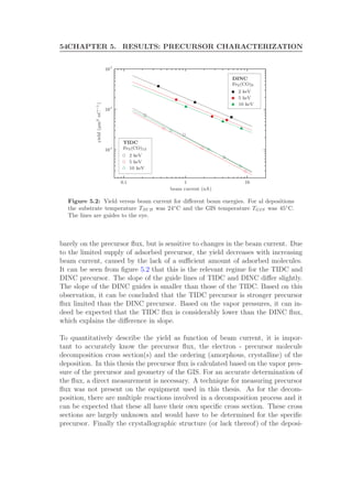 54CHAPTER 5. RESULTS: PRECURSOR CHARACTERIZATION
beam current (nA)
yield(µm3nC−1)
DINC
Fe2(CO)9
TIDC
Fe3(CO)12
2 keV
2 keV
5 keV
5 keV
10 keV
10 keV
Figure 5.2: Yield versus beam current for diﬀerent beam energies. For al depositions
the substrate temperature TSUB was 24◦
C and the GIS temperature TGIS was 45◦
C.
The lines are guides to the eye.
barely on the precursor ﬂux, but is sensitive to changes in the beam current. Due
to the limited supply of adsorbed precursor, the yield decreases with increasing
beam current, caused by the lack of a suﬃcient amount of adsorbed molecules.
It can be seen from ﬁgure 5.2 that this is the relevant regime for the TIDC and
DINC precursor. The slope of the guide lines of TIDC and DINC diﬀer slightly.
The slope of the DINC guides is smaller than those of the TIDC. Based on this
observation, it can be concluded that the TIDC precursor is stronger precursor
ﬂux limited than the DINC precursor. Based on the vapor pressures, it can in-
deed be expected that the TIDC ﬂux is considerably lower than the DINC ﬂux,
which explains the diﬀerence in slope.
To quantitatively describe the yield as function of beam current, it is impor-
tant to accurately know the precursor ﬂux, the electron - precursor molecule
decomposition cross section(s) and the ordering (amorphous, crystalline) of the
deposition. In this thesis the precursor ﬂux is calculated based on the vapor pres-
sure of the precursor and geometry of the GIS. For an accurate determination of
the ﬂux, a direct measurement is necessary. A technique for measuring precursor
ﬂux was not present on the equipment used in this thesis. As for the decom-
position, there are multiple reactions involved in a decomposition process and it
can be expected that these all have their own speciﬁc cross section. These cross
sections are largely unknown and would have to be determined for the speciﬁc
precursor. Finally the crystallographic structure (or lack thereof) of the deposi-
 