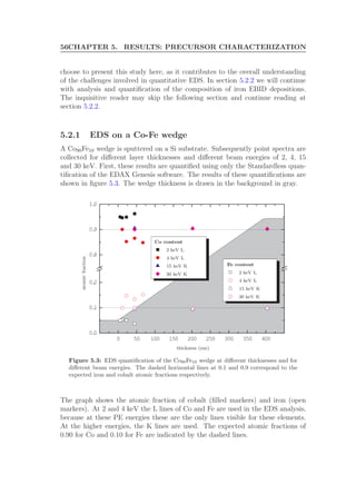56CHAPTER 5. RESULTS: PRECURSOR CHARACTERIZATION
choose to present this study here, as it contributes to the overall understanding
of the challenges involved in quantitative EDS. In section 5.2.2 we will continue
with analysis and quantiﬁcation of the composition of iron EBID depositions.
The inquisitive reader may skip the following section and continue reading at
section 5.2.2.
5.2.1 EDS on a Co-Fe wedge
A Co90Fe10 wedge is sputtered on a Si substrate. Subsequently point spectra are
collected for diﬀerent layer thicknesses and diﬀerent beam energies of 2, 4, 15
and 30 keV. First, these results are quantiﬁed using only the Standardless quan-
tiﬁcation of the EDAX Genesis software. The results of these quantiﬁcations are
shown in ﬁgure 5.3. The wedge thickness is drawn in the background in gray.
0 50 100 150 200 250 300 350 400
0.0
0.1
0.2
0.8
0.9
1.0
thickness (nm)
atomicfraction
2 keV L
2 keV L
4 keV L
4 keV L
15 keV K
15 keV K
30 keV K
30 keV K
Co content
Fe content
Figure 5.3: EDS quantiﬁcation of the Co90Fe10 wedge at diﬀerent thicknesses and for
diﬀerent beam energies. The dashed horizontal lines at 0.1 and 0.9 correspond to the
expected iron and cobalt atomic fractions respectively.
The graph shows the atomic fraction of cobalt (ﬁlled markers) and iron (open
markers). At 2 and 4 keV the L lines of Co and Fe are used in the EDS analysis,
because at these PE energies these are the only lines visible for these elements.
At the higher energies, the K lines are used. The expected atomic fractions of
0.90 for Co and 0.10 for Fe are indicated by the dashed lines.
 