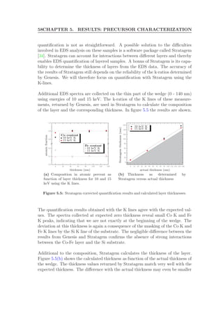 58CHAPTER 5. RESULTS: PRECURSOR CHARACTERIZATION
quantiﬁcation is not as straightforward. A possible solution to the diﬃculties
involved in EDS analysis on these samples is a software package called Stratagem
[34]. Stratagem can account for interactions between diﬀerent layers and thereby
enables EDS quantiﬁcation of layered samples. A bonus of Stratagem is its capa-
bility to determine the thickness of layers from the EDS data. The accuracy of
the results of Stratagem still depends on the reliability of the k-ratios determined
by Genesis. We will therefore focus on quantiﬁcation with Stratagem using the
K-lines.
Additional EDS spectra are collected on the thin part of the wedge (0 - 140 nm)
using energies of 10 and 15 keV. The k-ratios of the K lines of these measure-
ments, returned by Genesis, are used in Stratagem to calculate the composition
of the layer and the corresponding thickness. In ﬁgure 5.5 the results are shown.
0 20 40 60 80 100 120 140
0.0
0.1
0.2
0.8
0.9
1.0
thickness (nm)
atomicfraction
10 keV K
10 keV K
15 keV K
15 keV K
Co content
Fe content
(a) Composition in atomic percent as
function of layer thickness for 10 and 15
keV using the K lines.
0 10 20 30 40 50 60 70 80 90 100 110 120 130 140
0
20
40
60
80
100
120
140
160
actual thickness (nm)
Stratagemthickness(nm)
10 keV K
15 keV K
(b) Thickness as determined by
Stratagem versus actual thickness
Figure 5.5: Stratagem corrected quantiﬁcation results and calculated layer thicknesses.
The quantiﬁcation results obtained with the K lines agree with the expected val-
ues. The spectra collected at expected zero thickness reveal small Co K and Fe
K peaks, indicating that we are not exactly at the beginning of the wedge. The
deviation at this thickness is again a consequence of the masking of the Co K and
Fe K lines by the Si K line of the substrate. The negligible diﬀerence between the
results from Genesis and Stratagem conﬁrms the absence of strong interactions
between the Co-Fe layer and the Si substrate.
Additional to the composition, Stratagem calculates the thickness of the layer.
Figure 5.5(b) shows the calculated thickness as function of the actual thickness of
the wedge. The thickness values returned by Stratagem match very well with the
expected thickness. The diﬀerence with the actual thickness may even be smaller
 
