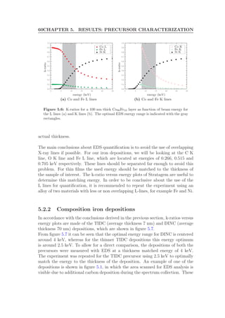 60CHAPTER 5. RESULTS: PRECURSOR CHARACTERIZATION
0 5 10 15 20 25 30
0.0
0.1
0.2
0.3
0.4
0.5
0.6
0.7
0.8
0.9
1.0
energy (keV)
k-ratio
Co L
Fe L
Si K
(a) Co and Fe L lines
0 5 10 15 20 25 30
0.0
0.1
0.2
0.3
0.4
0.5
0.6
0.7
0.8
0.9
1.0
energy (keV)
k-ratio
Co K
Fe K
Si K
(b) Co and Fe K lines
Figure 5.6: K-ratios for a 100 nm thick Co90Fe10 layer as function of beam energy for
the L lines (a) and K lines (b). The optimal EDS energy range is indicated with the gray
rectangles.
actual thickness.
The main conclusions about EDS quantiﬁcation is to avoid the use of overlapping
X-ray lines if possible. For our iron depositions, we will be looking at the C K
line, O K line and Fe L line, which are located at energies of 0.266, 0.515 and
0.705 keV respectively. These lines should be separated far enough to avoid this
problem. For thin ﬁlms the used energy should be matched to the thickness of
the sample of interest. The k-ratio versus energy plots of Stratagem are useful to
determine this matching energy. In order to be conclusive about the use of the
L lines for quantiﬁcation, it is recommended to repeat the experiment using an
alloy of two materials with less or non overlapping L-lines, for example Fe and Ni.
5.2.2 Composition iron depositions
In accordance with the conclusions derived in the previous section, k-ratios versus
energy plots are made of the TIDC (average thickness 7 nm) and DINC (average
thickness 70 nm) depositions, which are shown in ﬁgure 5.7.
From ﬁgure 5.7 it can be seen that the optimal energy range for DINC is centered
around 4 keV, whereas for the thinner TIDC depositions this energy optimum
is around 2.5 keV. To allow for a direct comparison, the depositions of both the
precursors were measured with EDS at a thickness matched energy of 4 keV.
The experiment was repeated for the TIDC precursor using 2.5 keV to optimally
match the energy to the thickness of the deposition. An example of one of the
depositions is shown in ﬁgure 5.1, in which the area scanned for EDS analysis is
visible due to additional carbon deposition during the spectrum collection. These
 