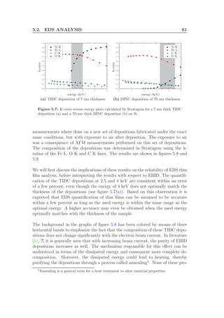 5.2. EDS ANALYSIS 61
0 1 2 3 4 5
0.0
0.1
0.2
0.3
0.4
0.5
0.6
0.7
0.8
0.9
1.0
energy (keV)
k-ratio
O K
C K
Fe L
Si K
(a) TIDC deposition of 7 nm thickness
0 1 2 3 4 5
0.0
0.1
0.2
0.3
0.4
0.5
0.6
0.7
0.8
0.9
1.0
energy (keV)
k-ratio
O K
C K
Fe L
Si K
(b) DINC deposition of 70 nm thickness
Figure 5.7: K-ratio versus energy plots calculated by Stratagem for a 7 nm thick TIDC
deposition (a) and a 70 nm thick DINC deposition (b) on Si.
measurements where done on a new set of depositions fabricated under the exact
same conditions, but with exposure to air after deposition. The exposure to air
was a consequence of AFM measurements performed on this set of depositions.
The composition of the depositions was determined in Stratagem using the k-
ratios of the Fe L, O K and C K lines. The results are shown in ﬁgures 5.8 and
5.9.
We will ﬁrst discuss the implications of these results on the reliability of EDS thin
ﬁlm analysis, before interpreting the results with respect to EBID. The quantiﬁ-
cation of the TIDC depositions at 2.5 and 4 keV are consistent within an error
of a few percent, even though the energy of 4 keV does not optimally match the
thickness of the depositions (see ﬁgure 5.7(a)). Based on this observation it is
expected that EDS quantiﬁcation of thin ﬁlms can be assumed to be accurate
within a few percent as long as the used energy is within the same range as the
optimal energy. A higher accuracy may even be obtained when the used energy
optimally matches with the thickness of the sample.
The background in the graphs of ﬁgure 5.8 has been colored by means of three
horizontal bands to emphasize the fact that the composition of these TIDC depo-
sitions does not change signiﬁcantly with the electron beam current. In literature
[13, ?] it is generally seen that with increasing beam current, the purity of EBID
depositions increases as well. The mechanism responsible for this eﬀect can be
understood in terms of the dissipated energy and consequent more complete de-
composition. Moreover, the dissipated energy could lead to heating, thereby
purifying the depositions through a process called annealing4
. None of these pro-
4
Annealing is a general term for a heat treatment to alter material properties.
 
