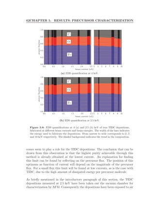 62CHAPTER 5. RESULTS: PRECURSOR CHARACTERIZATION
beam current (nA)
atomicfraction
Fe
O
C
(a) EDS quantiﬁcation at 4 keV.
beam current (nA)
atomicfraction
Fe
O
C
(b) EDS quantiﬁcation at 2.5 keV.
Figure 5.8: EDS quantiﬁcations at 4 (a) and 2.5 (b) keV of iron TIDC depositions,
fabricated at diﬀerent beam currents and beam energies. The width of the bars indicates
the energy used to fabricate the depositions. From narrow to wide corresponds to 2, 5
and 10 keV respectively. The shaded background indicates the trend in the composition.
cesses seem to play a role for the TIDC depositions. The conclusion that can be
drawn from this observation is that the highest purity achievable through this
method is already obtained at the lowest current. An explanation for ﬁnding
this limit can be found by reﬂecting on the precursor ﬂux. The position of this
optimum as function of current will depend on the magnitude of the precursor
ﬂux. For a small ﬂux this limit will be found at low currents, as is the case with
TIDC, due to the high amount of dissipated energy per precursor molecule.
As brieﬂy mentioned in the introductory paragraph of this section, the TIDC
depositions measured at 2.5 keV have been taken out the vacuum chamber for
characterization by AFM. Consequently the depositions have been exposed to air
 