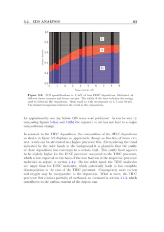 5.2. EDS ANALYSIS 63
beam current (nA)
atomicfraction
Fe
O
C
Figure 5.9: EDS quantiﬁcations at 4 keV of iron DINC depositions, fabricated at
diﬀerent beam currents and beam energies. The width of the bars indicates the energy
used to fabricate the depositions. From small to wide corresponds to 2, 5 and 10 keV.
The shaded background indicates the trend in the composition.
for approximately one day before EDS scans were performed. As can be seen by
comparing ﬁgures 5.8(a) and 5.8(b) the exposure to air has not lead to a major
compositional change.
In contrast to the TIDC depositions, the composition of the DINC depositions
as shown in ﬁgure 5.9 displays an appreciable change as function of beam cur-
rent, which can be attributed to a higher precursor ﬂux. Extrapolating the trend
indicated by the color bands in the background it is plausible that the purity
of these depositions also converges to a certain limit. This purity limit appears
to be slightly higher for the DINC precursor compared to the TIDC precursor,
which is not expected on the basis of the iron fraction in the respective precursor
molecules as argued in section 2.4.2. On the other hand, the TIDC molecules
are larger than the DINC molecules, which potentially leads to less complete
decomposition in the case of the TIDC precursor. Consequently more carbon
and oxygen may be incorporated in the deposition. What is more, the TIDC
precursor ﬂux consists partially of methanol, as discussed in section 4.1.3, which
contributes to the carbon content of the depositions.
 