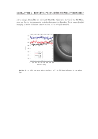 66CHAPTER 5. RESULTS: PRECURSOR CHARACTERIZATION
MFM image. From this we speculate that the structures shown in the MFM im-
ages are due to ferromagnetic ordering in magnetic domains. For a more detailed
imaging of these domains a more stable MFM setup is needed.
Figure 5.12: EDS line scan, performed at 2 keV, of the path indicated by the white
line.
 