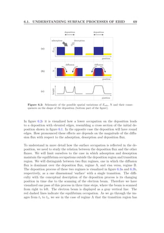 6.1. UNDERSTANDING SURFACE PROCESSES OF EBID 69
position
position
position
depositiondeposition
adsorption desorption
diﬀusiondiﬀusion
heightNEads
(a)
(b)
(c)
Figure 6.2: Schematic of the possible spatial variations of Eads, N and their conse-
quences on the shape of the deposition (bottom part of the ﬁgure).
In ﬁgure 6.2c it is visualized how a lower occupation on the deposition leads
to a deposition with elevated edges, resembling a cross section of the initial de-
position shown in ﬁgure 6.1. In the opposite case the deposition will have round
edges. How pronounced these eﬀects are depends on the magnitude of the diﬀu-
sion ﬂux with respect to the adsorption, desorption and deposition ﬂux.
To understand in more detail how the surface occupation is reﬂected in the de-
position, we need to study the relation between the deposition ﬂux and the other
ﬂuxes. We will limit ourselves to the case in which adsorption and desorption
maintain the equilibrium occupations outside the deposition region and transition
region. We will distinguish between two ﬂux regimes, one in which the diﬀusion
ﬂux is dominant over the deposition ﬂux, regime A, and visa versa, regime B.
The deposition process of these two regimes is visualized in ﬁgure 6.3a and 6.3b,
respectively, as a one dimensional ‘surface’ with a single transition. The diﬃ-
culty with the conceptual description of the deposition process is its changing
position in time due to the scanning of the electron beam. Therefore we have
visualized one pass of this process in three time steps, where the beam is scanned
from right to left. The electron beam is displayed as a gray vertical line. The
red dashed lines indicate the equilibrium occupation. As we go through the im-
ages from t1 to t3, we see in the case of regime A that the transition region has
 