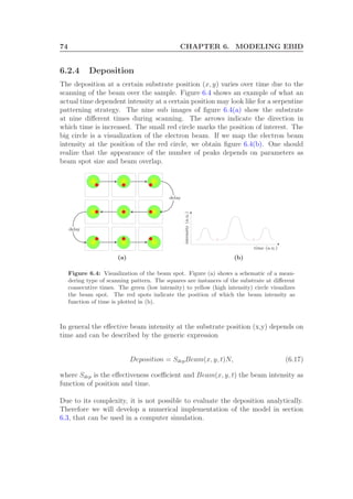 74 CHAPTER 6. MODELING EBID
6.2.4 Deposition
The deposition at a certain substrate position (x, y) varies over time due to the
scanning of the beam over the sample. Figure 6.4 shows an example of what an
actual time dependent intensity at a certain position may look like for a serpentine
patterning strategy. The nine sub images of ﬁgure 6.4(a) show the substrate
at nine diﬀerent times during scanning. The arrows indicate the direction in
which time is increased. The small red circle marks the position of interest. The
big circle is a visualization of the electron beam. If we map the electron beam
intensity at the position of the red circle, we obtain ﬁgure 6.4(b). One should
realize that the appearance of the number of peaks depends on parameters as
beam spot size and beam overlap.
delay
delay
(a)
intensity(a.u.)
time (a.u.)
(b)
Figure 6.4: Visualization of the beam spot. Figure (a) shows a schematic of a mean-
dering type of scanning pattern. The squares are instances of the substrate at diﬀerent
consecutive times. The green (low intensity) to yellow (high intensity) circle visualizes
the beam spot. The red spots indicate the position of which the beam intensity as
function of time is plotted in (b).
In general the eﬀective beam intensity at the substrate position (x,y) depends on
time and can be described by the generic expression
Deposition = SdepBeam(x, y, t)N, (6.17)
where Sdep is the eﬀectiveness coeﬃcient and Beam(x, y, t) the beam intensity as
function of position and time.
Due to its complexity, it is not possible to evaluate the deposition analytically.
Therefore we will develop a numerical implementation of the model in section
6.3, that can be used in a computer simulation.
 