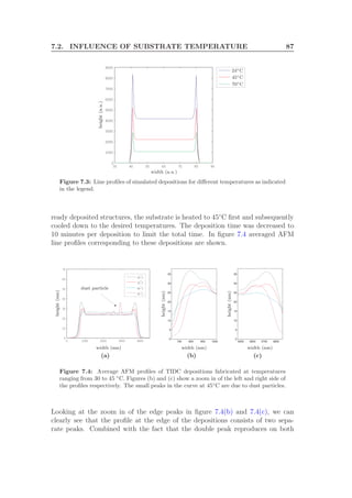 7.2. INFLUENCE OF SUBSTRATE TEMPERATURE 87
30 40 50 60 70 80 90
0
1000
2000
3000
4000
5000
6000
7000
8000
9000
width (a.u.)
height(a.u.)
24◦C
45◦C
70◦C
Figure 7.3: Line proﬁles of simulated depositions for diﬀerent temperatures as indicated
in the legend.
ready deposited structures, the substrate is heated to 45◦
C ﬁrst and subsequently
cooled down to the desired temperatures. The deposition time was decreased to
10 minutes per deposition to limit the total time. In ﬁgure 7.4 averaged AFM
line proﬁles corresponding to these depositions are shown.
0 1000 2000 3000 4000
0
10
20
30
40
50
60
70
30°
C
35°
C
40°
C
45
°
C
width (nm)
height(nm)
dust particle
(a)
700 800 900 1000
0
5
10
15
20
25
30
35
width (nm)
height(nm)
(b)
3500 3600 3700 3800
0
5
10
15
20
25
30
35
width (nm)
height(nm)
(c)
Figure 7.4: Average AFM proﬁles of TIDC depositions fabricated at temperatures
ranging from 30 to 45 ◦
C. Figures (b) and (c) show a zoom in of the left and right side of
the proﬁles respectively. The small peaks in the curve at 45◦
C are due to dust particles.
Looking at the zoom in of the edge peaks in ﬁgure 7.4(b) and 7.4(c), we can
clearly see that the proﬁle at the edge of the depositions consists of two sepa-
rate peaks. Combined with the fact that the double peak reproduces on both
 