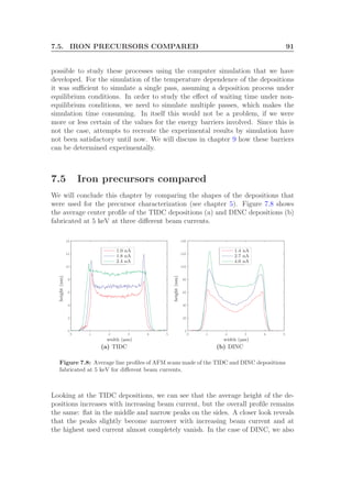 7.5. IRON PRECURSORS COMPARED 91
possible to study these processes using the computer simulation that we have
developed. For the simulation of the temperature dependence of the depositions
it was suﬃcient to simulate a single pass, assuming a deposition process under
equilibrium conditions. In order to study the eﬀect of waiting time under non-
equilibrium conditions, we need to simulate multiple passes, which makes the
simulation time consuming. In itself this would not be a problem, if we were
more or less certain of the values for the energy barriers involved. Since this is
not the case, attempts to recreate the experimental results by simulation have
not been satisfactory until now. We will discuss in chapter 9 how these barriers
can be determined experimentally.
7.5 Iron precursors compared
We will conclude this chapter by comparing the shapes of the depositions that
were used for the precursor characterization (see chapter 5). Figure 7.8 shows
the average center proﬁle of the TIDC depositions (a) and DINC depositions (b)
fabricated at 5 keV at three diﬀerent beam currents.
0
2
4
6
8
10
12
14
0 1 2 3 4 5
width (µm)
height(nm)
1.0 nA
1.8 nA
2.4 nA
(a) TIDC
20
40
60
80
100
120
140
0 1 2 3 4 5
0
width (µm)
height(nm)
1.4 nA
2.7 nA
4.0 nA
(b) DINC
Figure 7.8: Average line proﬁles of AFM scans made of the TIDC and DINC depositions
fabricated at 5 keV for diﬀerent beam currents.
Looking at the TIDC depositions, we can see that the average height of the de-
positions increases with increasing beam current, but the overall proﬁle remains
the same: ﬂat in the middle and narrow peaks on the sides. A closer look reveals
that the peaks slightly become narrower with increasing beam current and at
the highest used current almost completely vanish. In the case of DINC, we also
 