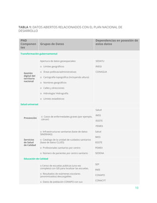 TABLA 1: ​DATOS ABIERTOS RELACIONADOS CON EL PLAN NACIONAL DE
DESARROLLO
PND
Componen
tes
Grupos de Datos
Dependencias en posesión de
estos datos
Transformación gubernamental
Gestión
digital del
territorio
nacional
Apertura de datos geoespaciales:
o Límites geográficos
o Áreas políticas/administrativas
o Cartografía topográfica (incluyendo altura)
o Nombres geográficos
o Calles y direcciones
o Hidrología/ Hidrografía
o Límites estadísticos
SEDATU
INEGI
CONAGUA
Salud universal
Prevención
o Casos de enfermedades graves (por ejemplo,
cáncer)
Salud
IMSS
ISSSTE
PEMEX
Servicios
de Salud
de Calidad
o Infraestructuras sanitarias (base de datos
SINERHIAS)
o Catalogo de la unidad de cuidados sanitarios
(base de datos CLUES)
o Profesionales sanitarios por centro
o Número de pacientes por centro sanitario
Salud
IMSS
ISSSTE
PEMEX
SEDENA
Educación de Calidad
o Censo de escuelas públicas (una vez
completo) con GIS para localizar las escuelas.
o Resultados de exámenes escolares
(anonimizados) descargables
o Datos de población CONAPO con sus
SEP
INEE
CONAPO
CONACYT
10
 