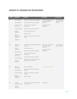 ANEXO III: AGENDA DE REUNIONES
19 SEP NOMBRE CARGO ENTIDAD CONTACTO
8 Romy Barberi
Ania Calderón
Guillermo Ruiz
de Teresa
Enrique Zapata
Rodolfo
Wilhelmy
Jorge
Ringenbach
Sanabria
Jorge Soto
Directora de Alianzas Estratégicas
Directora de Innovación Digital
Director de Participación
Ciudadana
Director de Innovación Publica
Director Datos Abiertos
Asesor Fulton
Director G. Adjunto de Innovación
Cívica
CEDN Coordinación de
Estrategia Digital
Nacional
Presidencia de la
República
enrique.zapata
@presidencia.g
ob.mx>
10 Alejandra
Lagunes
Cristina
Cárdenas
Ania Calderón
Guillermo Ruiz
de Teresa
Enrique Zapata
Yolanda
Martínez
Coordinadora de Estrategia Digital
nacional
Secretaria Técnica
Directora de Innovación Digital
Director de Participación
Ciudadana
Director de Innovación Publica
Titular de la Unidad de Gobierno
Digital (Función Pública)
CEDN Coordinación de
Estrategia Digital
Nacional
Presidencia de la
República
ccardenas@pre
sidencia.gob.m
x
16 Eduardo
Bohorquez,
Ania Calderón
Enrique Zapata
Jorge
Ringenbach
Sanabria
Director General
Directora de Innovación Digital
(CEDN)
Director de Innovación Publica
(CEDN)
Asesor Fulton
Transparencia Mexicana
17 Arcadio
Sánchez-Henkel
Gabriel
Gutiérrez
Titular de la unidad de Enlace de
Transparencia
Presidencia
102
 