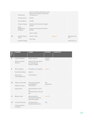 Silvia Alanís
Ernesto Ibarra
Ania Calderón
Enrique Zapata
Jorge
Ringenbach
Sanabria
Director del Área de Protección de
Datos de la Unidad de Enlace de
Transparencia
(CEDN)
(CEDN)
Directora De Innovación Digital
(CEDN)
Director de Innovación Publica
(CEDN)
Asesor Fulton
18 Roberto Wong
Urrea
Rosapina Wong
SA de CV CEO
CEO Telus
Mapdata Mpadata.com.
mx
www.telus.mx
20
SE
P
NOMBRE CARGO ENTIDAD CONTACTO
8 Andrés Hoffman
Alberto Herrasti
Director
Asesor Externo
Director de Consultoría
de Proyectos de
Gobierno Digital
Función
Pública
9 Bertha Aguilar,
María Elena Maza,
Elda Vecchi,
Coordinadora de
Presidenta y Fundadora
Asesora
Coordinadora
CIMAD
10 Galarza y Mercado,
Ángel Fernández
Jorge Quirós
Director general de
tecnologías de
información.
Administrador Central
de
Transformación Tecnoló
gica
SAT
(impuestos
)
11 S​ergio Araiza Responsable de
Formación de Datos y
Seguridad Digital
SocialTic
12 Antonio Ávila Díaz,
Cinthya Cabrera
Cárdenas
DG Planeación y
Estadística Educativa
SEP
103
 