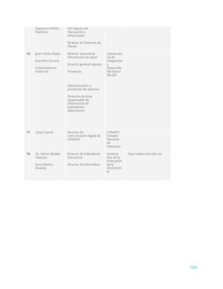 Espartaco Palma
Martínez
DG Adjunta de
Planeación e
Información
Director de Sistemas de
Planes
15 J​uan Carlos Reyes
L​uis Ríos Corona
6 directores en
total más
Director General de
información en salud
Director general adjunto
Proyectos
Administración y
prestación de servicios
Directora de Área
responsable de
información de
nacimientos
defunciones
Subsecreta
ría de
Integración
y
Desarrollo
del Sector
SALUD
17 Cesar García Director de
comunicación digital de
CONAPO
CONAPO
Consejo
Nacional
de
Población
18 Dr. Héctor Robles
Vázquez,
Enzo Molino
Ravetto,
Director de Indicadores
Educativos
Director de Informática
Instituto
Nac de la
Evaluación
de la
EDUCACIO
N
http://www.inee.edu.mx
104
 